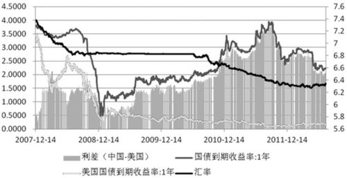 中美汇率变动的影响因素