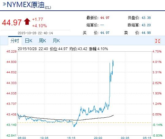 美国原油库存逊预期 原油暴涨4%