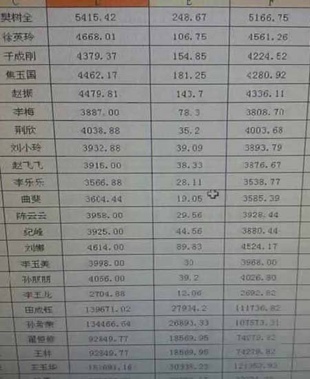山东高青县信用社领导月薪过十万 工作人员回