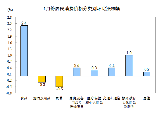 1月全国居民消费价格总水平同比上涨2.5%