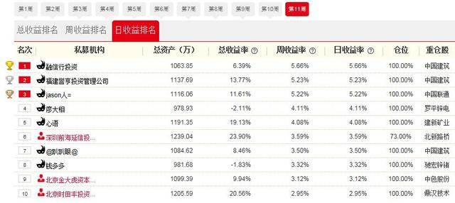 私募牛人汇28日战报:中字头再次走强 中国建筑