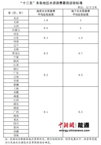 各地水资源费最低征收标准公布 京津为沪皖20倍