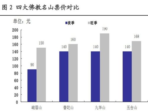 四大佛教名山上市PK 拼香火不如拼资产