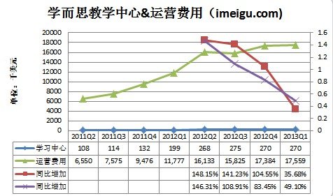 财报解读:学而思放缓扩张 运营费用大幅降低