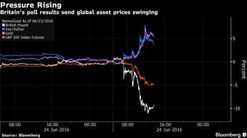 英国脱欧这事索罗斯又说对了 这次他赚了多少?