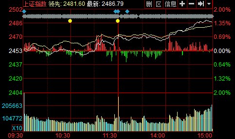 券商股飙升沪指涨1.39% 沪港通交易额继续萎