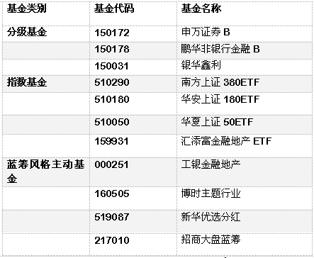 沪港通来袭 借道基金把握双向投资机会