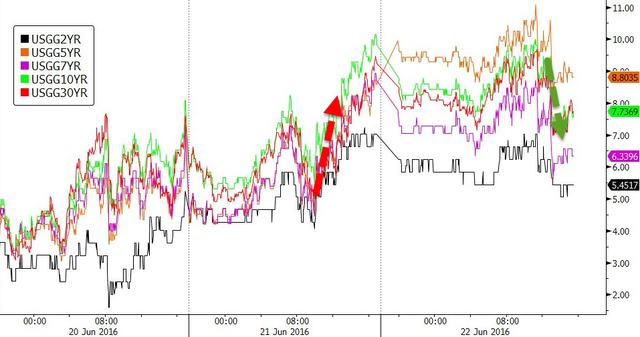 退欧公投之前美股下挫 期金四连阴