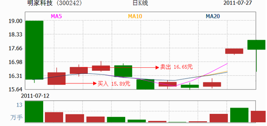 次新股达人9战9胜冲进前十 选股首看3大指标