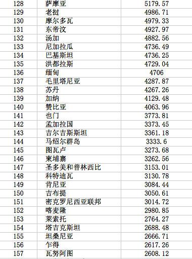 全世界经济收入总量排名_世界经济总量排名(3)