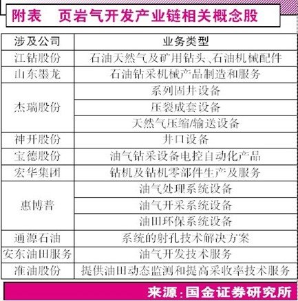 页岩气十二五规划出台在即 概念股受益