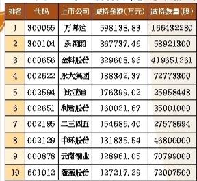 媒体称上市公司股东及高管正集体逃离A股市场