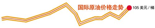 国际油价创9个月新高 带动成品油批发价大涨