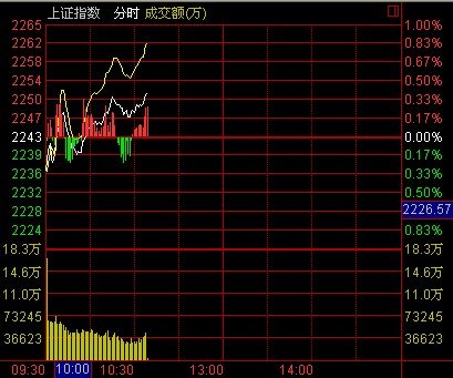盘中:指数震荡上扬沪涨0.41% 酿酒板块下挫