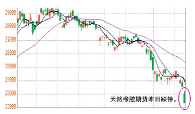 全球经济数据疲弱 五大期货品种昨齐齐跌停 -
