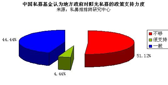 2011中国私募基金调查问卷:沪指最高看至450