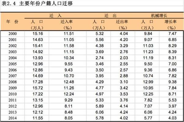 上海市人口统计年鉴_统计年鉴导航(3)