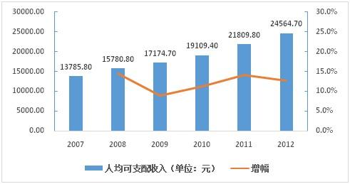 中国黄金钻石市场:人均可支配收入增加带动消费