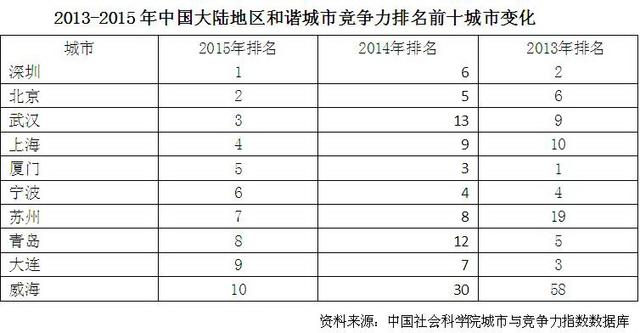 社科院发布中国城市竞争力前10排行 深圳第一