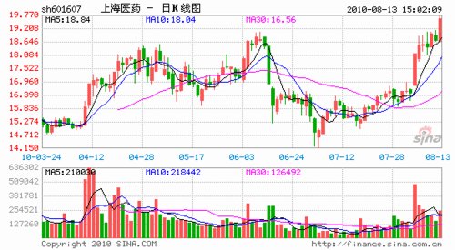 上药取代云南白药成主板总市值最高医药股