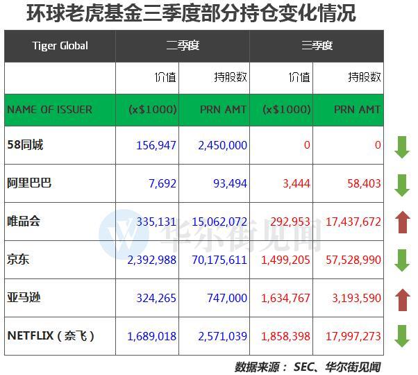 老虎基金三季度减持阿里京东 豪赌亚马逊