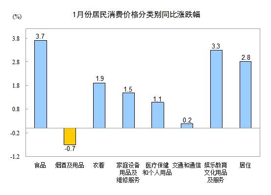 1月全国居民消费价格总水平同比上涨2.5%