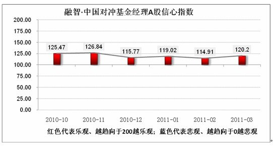 融智•中国对冲基金经理a股信心指数月报(3月