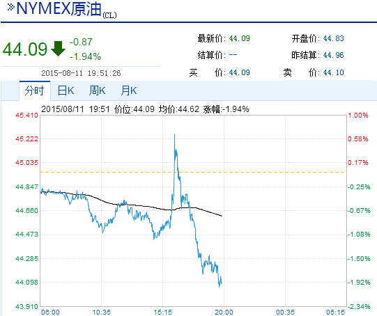 伊朗原油产量创3年新高 纽油跌近2%