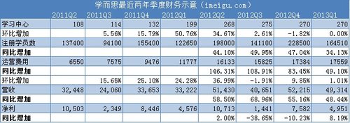 财报解读:学而思放缓扩张 运营费用大幅降低