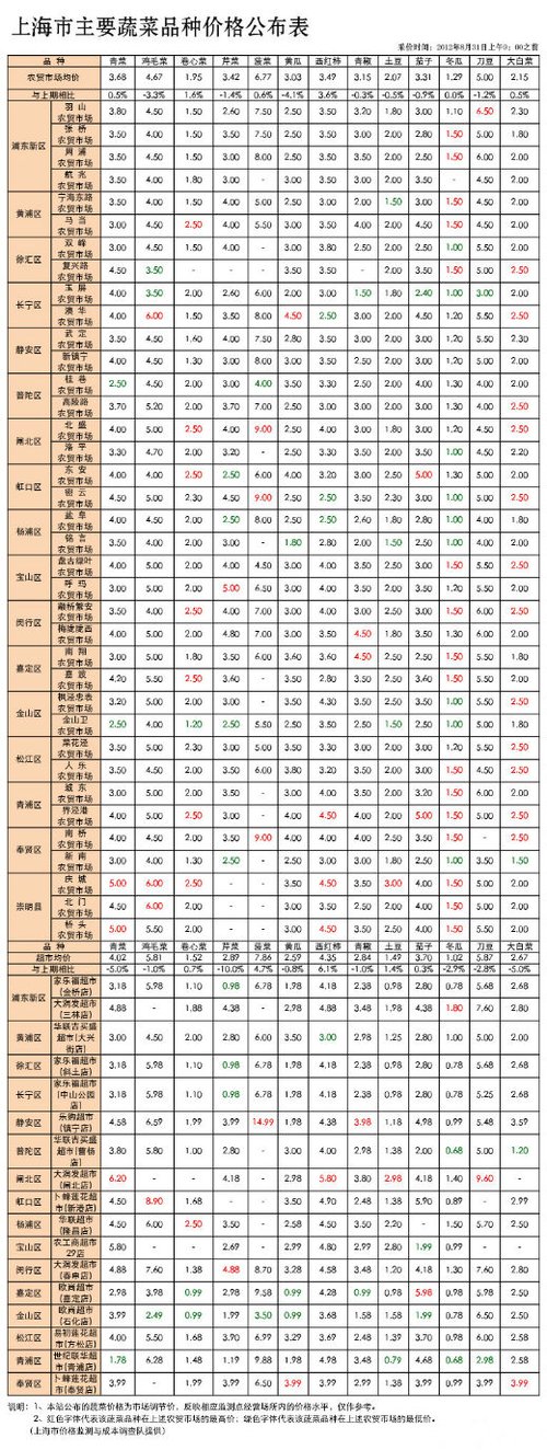 上海部分农贸市场和超市主要蔬菜品种价格(8月