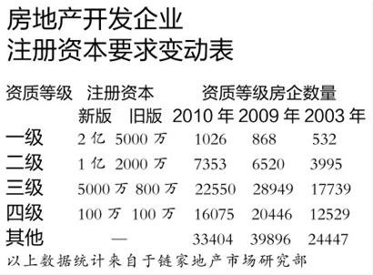房地产开发企业注册资本要求变动表