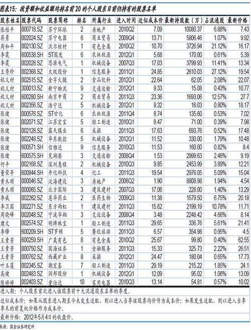 收益前20名牛散持有股曝光 年化收益最高533