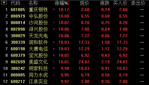 揭秘涨停板:手游概念持续坚挺 大唐电信涨停