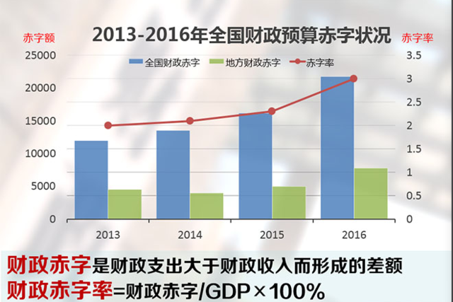 今年中国实际财政赤字率将破3%?统计口径存争