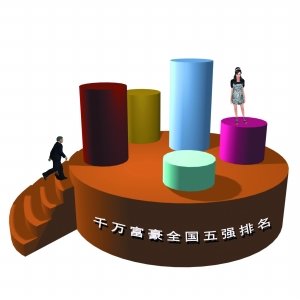 1400人中出一千万富豪 “炒房者”占去两成