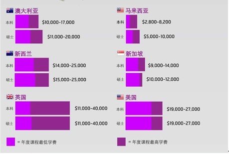 美国留学中介费多少