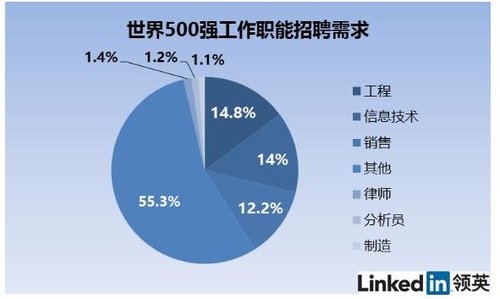 领英联手《财富》中文版发起500强招聘专场 职