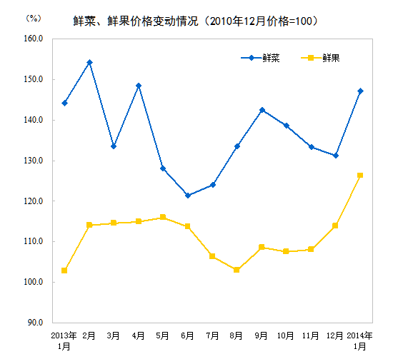 1月全国居民消费价格总水平同比上涨2.5%