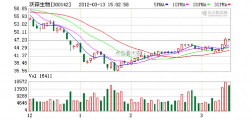 亏损超30%败走沃森生物 王亚伟挥泪清仓很受