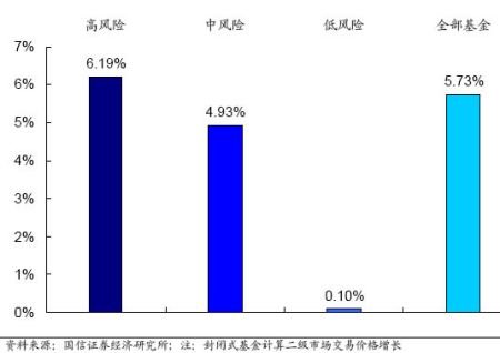 国信证券:紧追分级基金 受益指数上涨