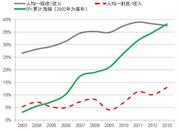 中国债务问题的8张图:经济福利无改善的10年