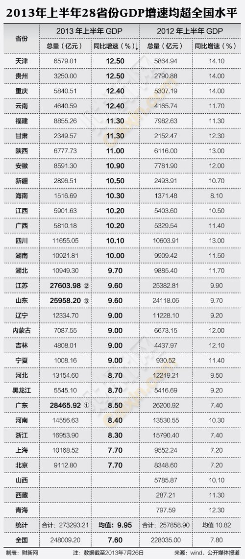 上半年28省份GDP增速均超全国水平