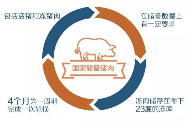 猪价一年暴涨50% 国家决定用这招管“二师兄”!