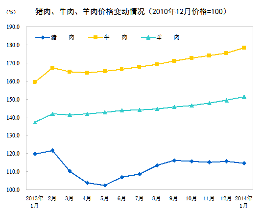 1月全国居民消费价格总水平同比上涨2.5%