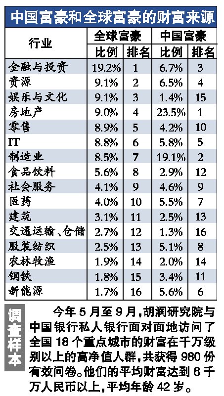 中国富豪发家靠地产 1\/3高净值人群有海外资产