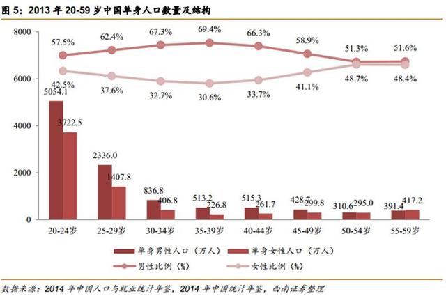 中国正面临第四次单身潮:深圳女性要求男方月入1.6万