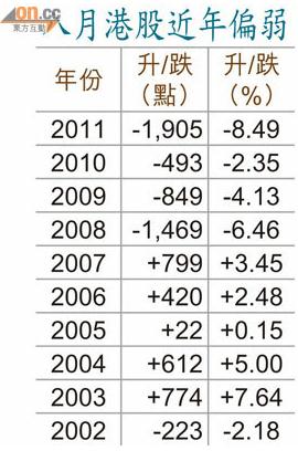 港股七月小翻身 八月冲刺两万点