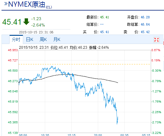 美国原油储备大增 纽油大跌2.64%