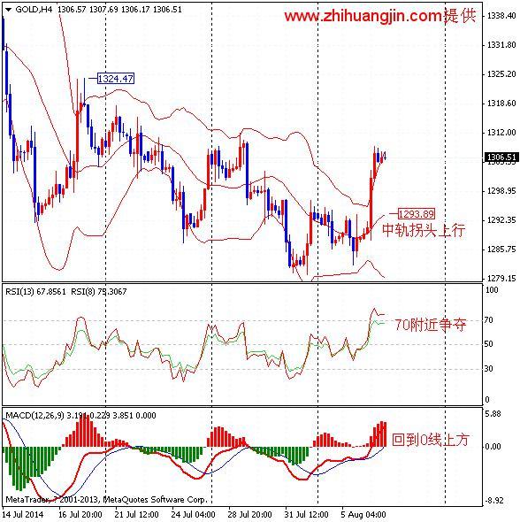纸黄金网:地缘风险加剧 金银上冲一波