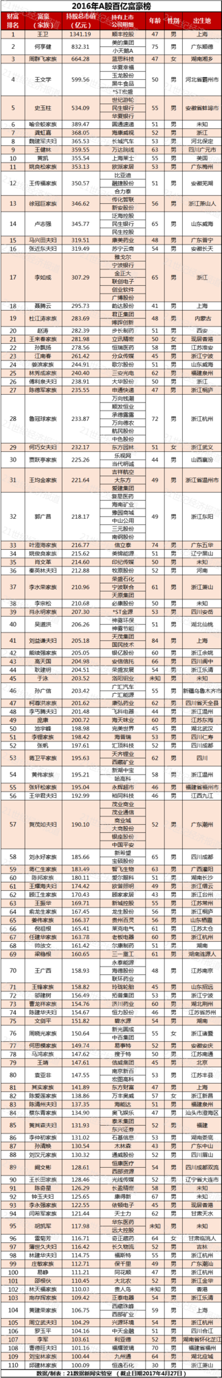 A股百亿富豪榜再刷新！变化有点大，都有哪些人？